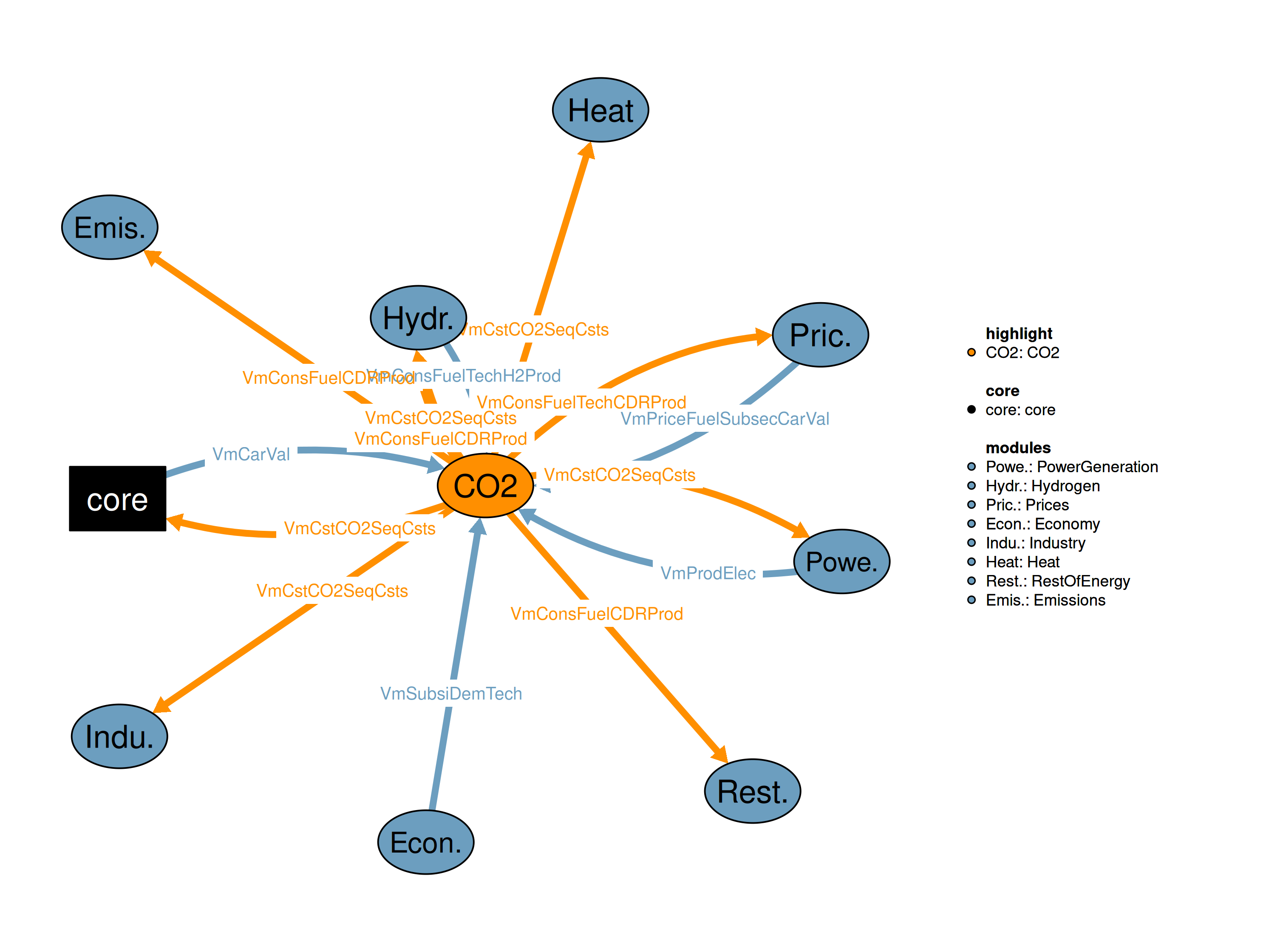 Interfaces to other modules