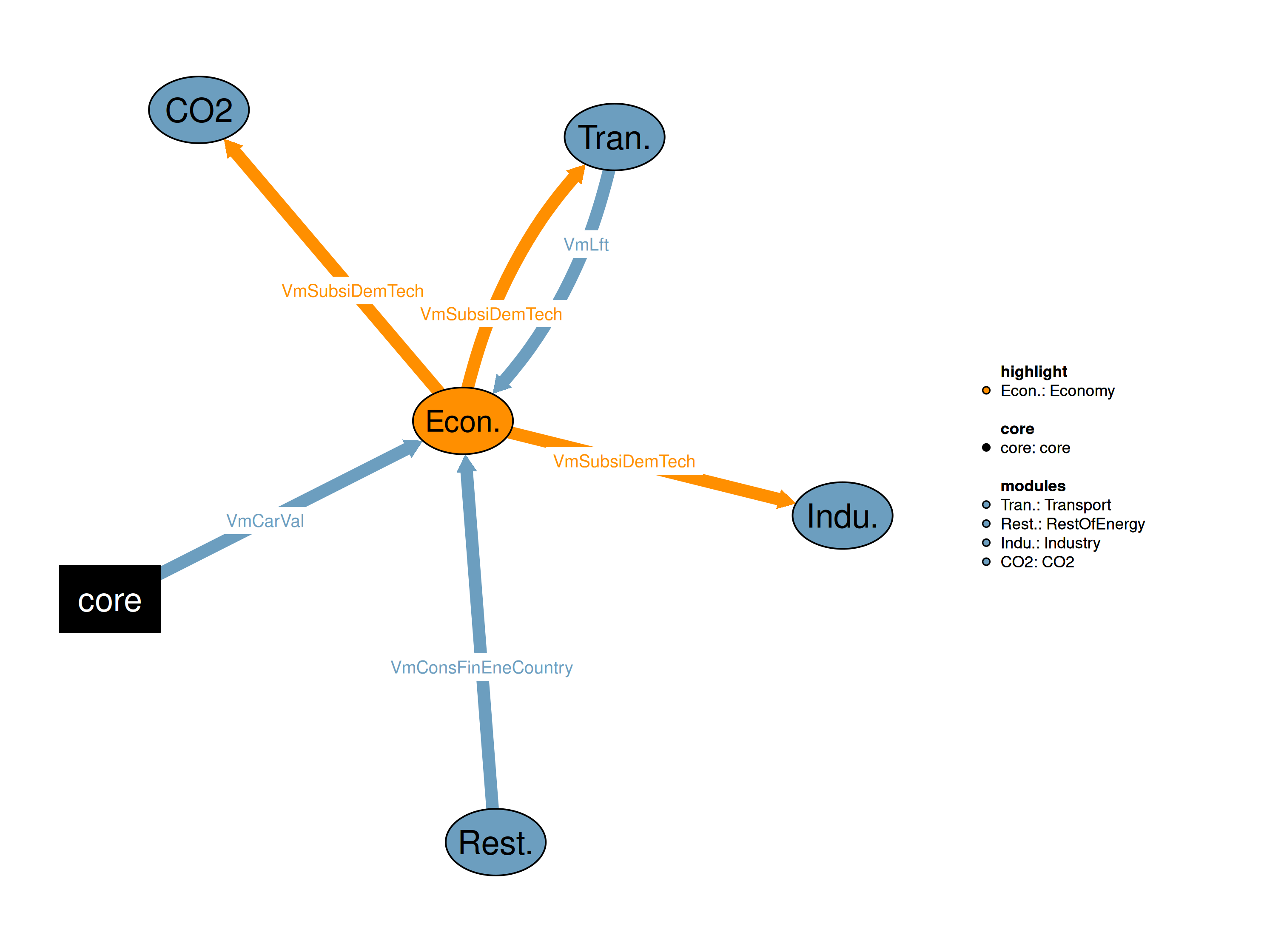 Interfaces to other modules