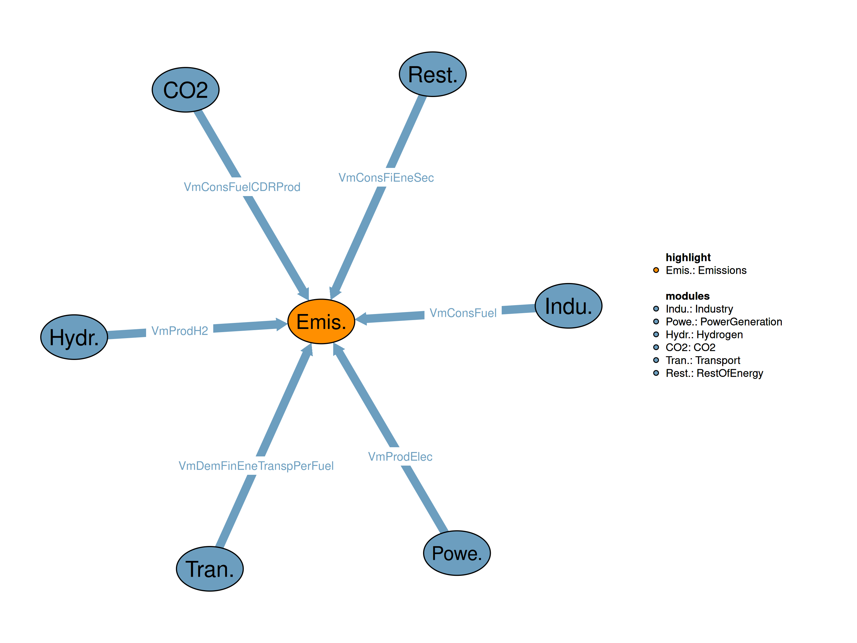 Interfaces to other modules