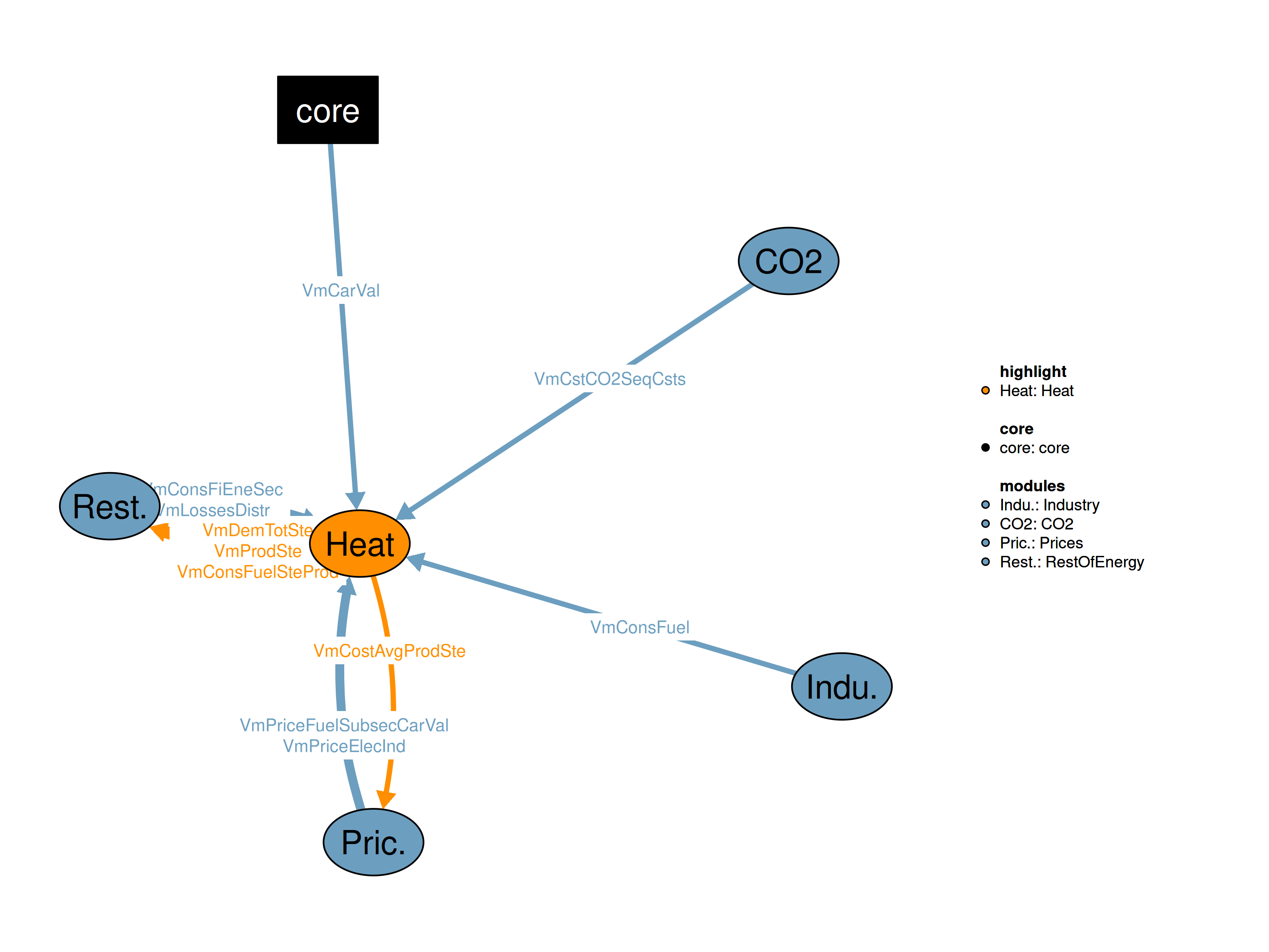 Interfaces to other modules