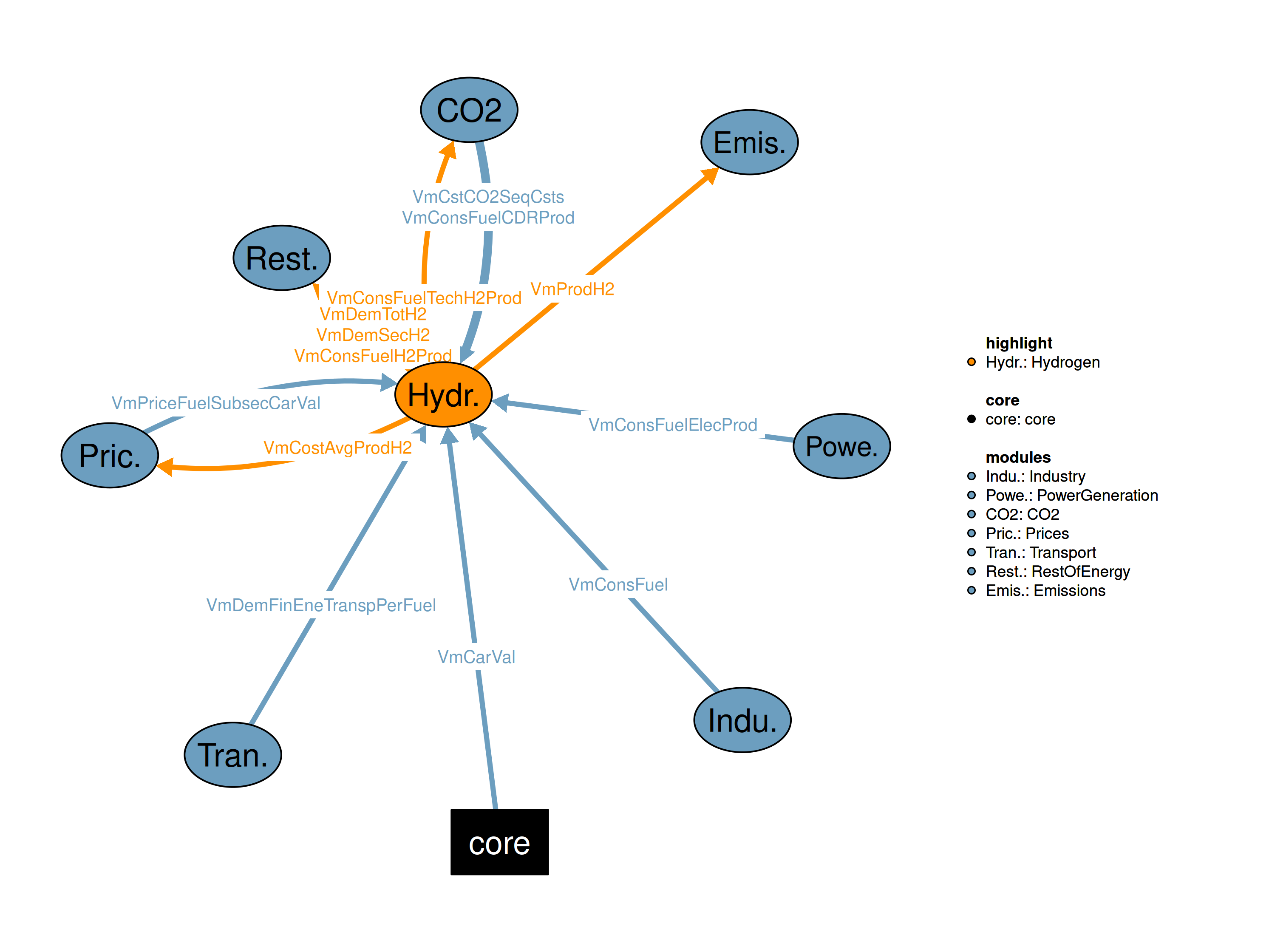 Interfaces to other modules