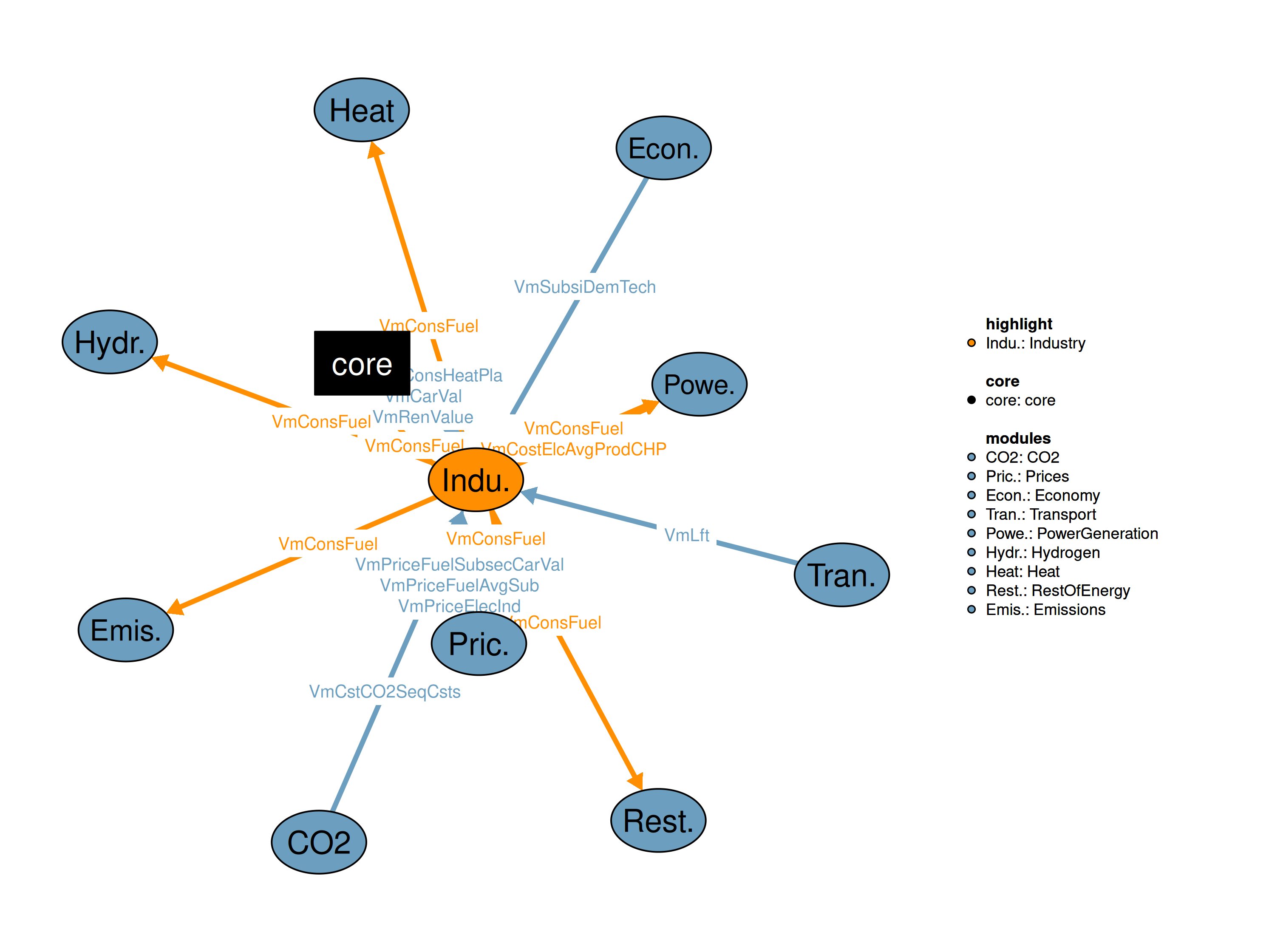 Interfaces to other modules