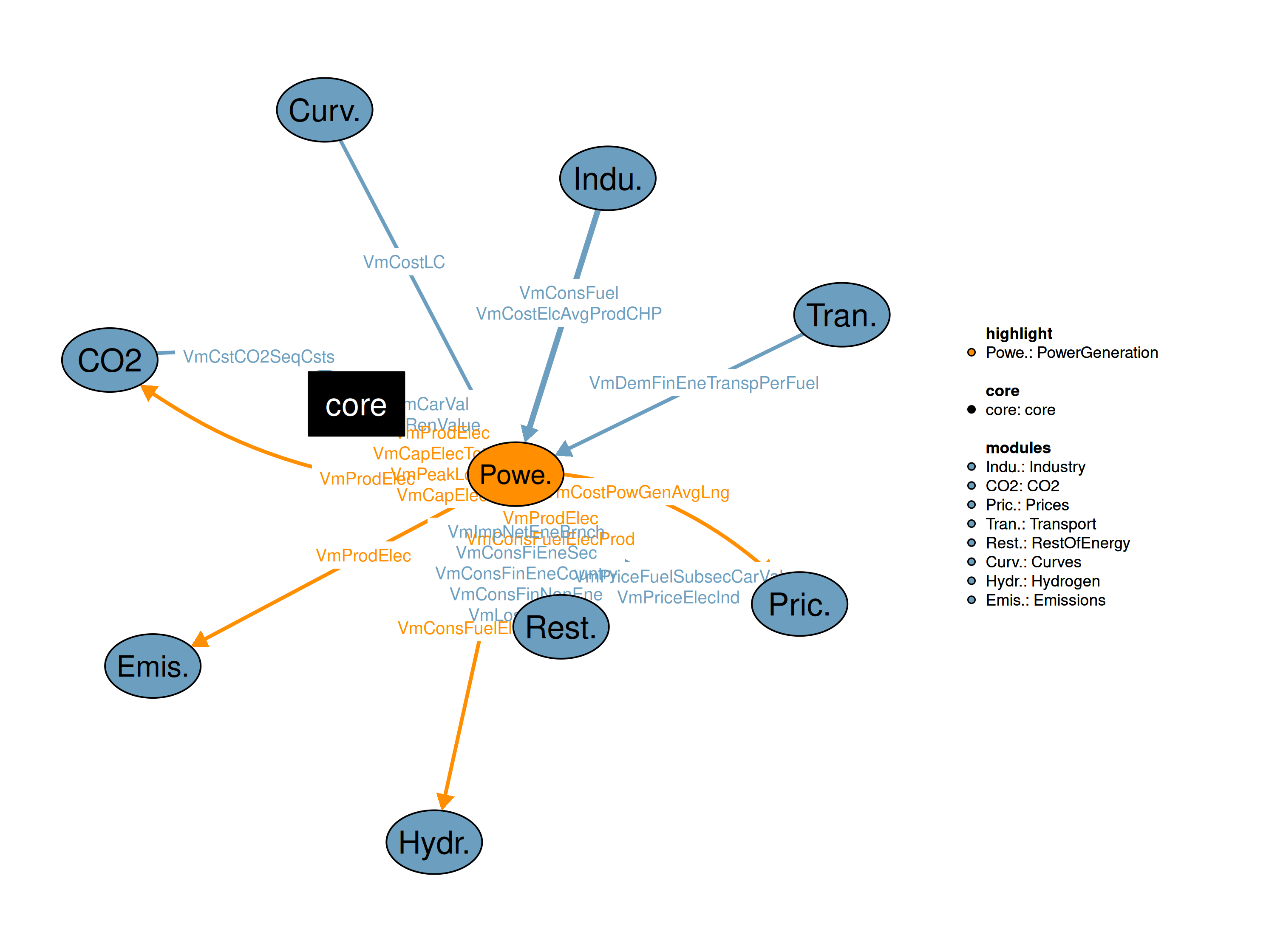 Interfaces to other modules