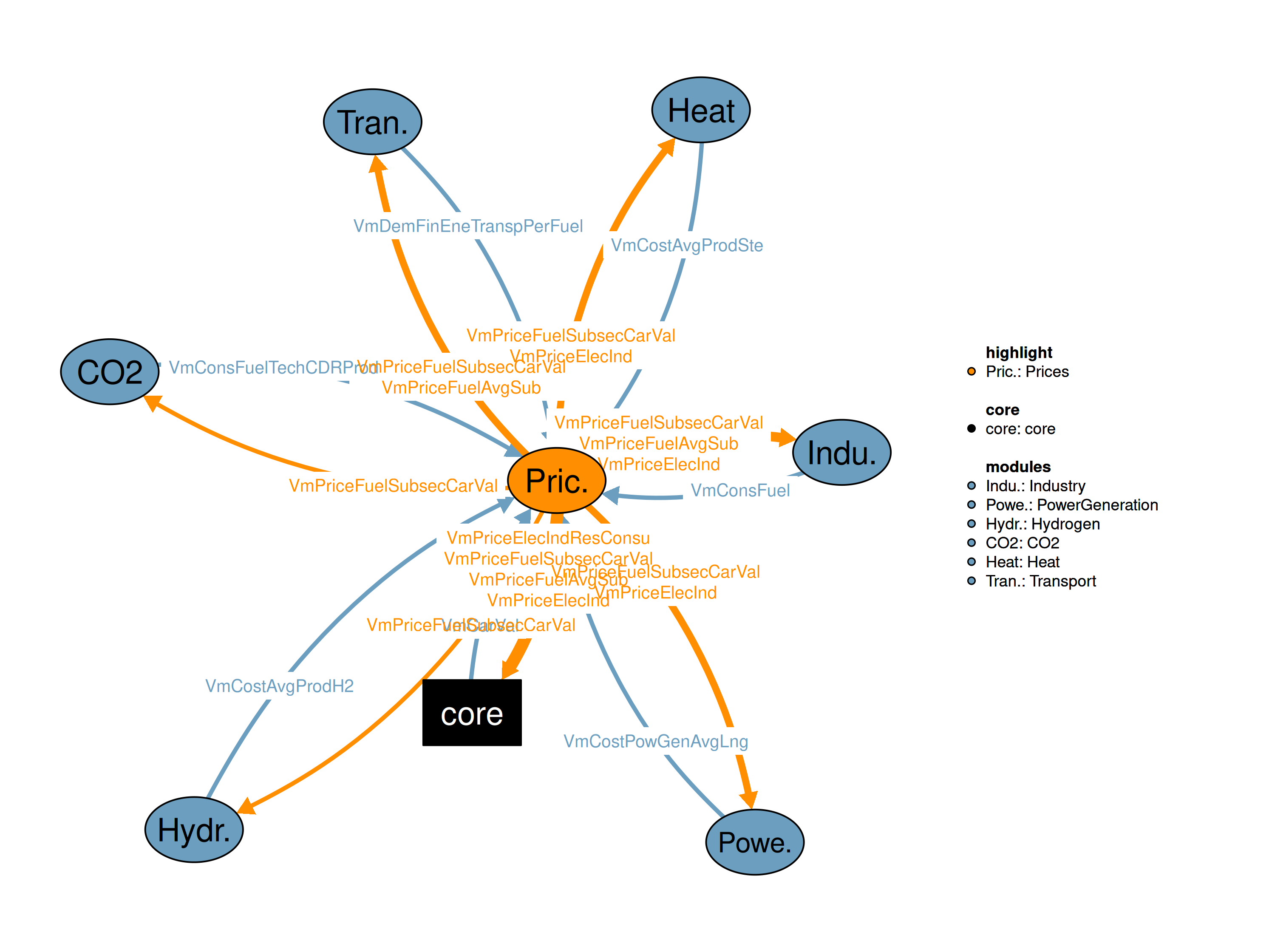 Interfaces to other modules