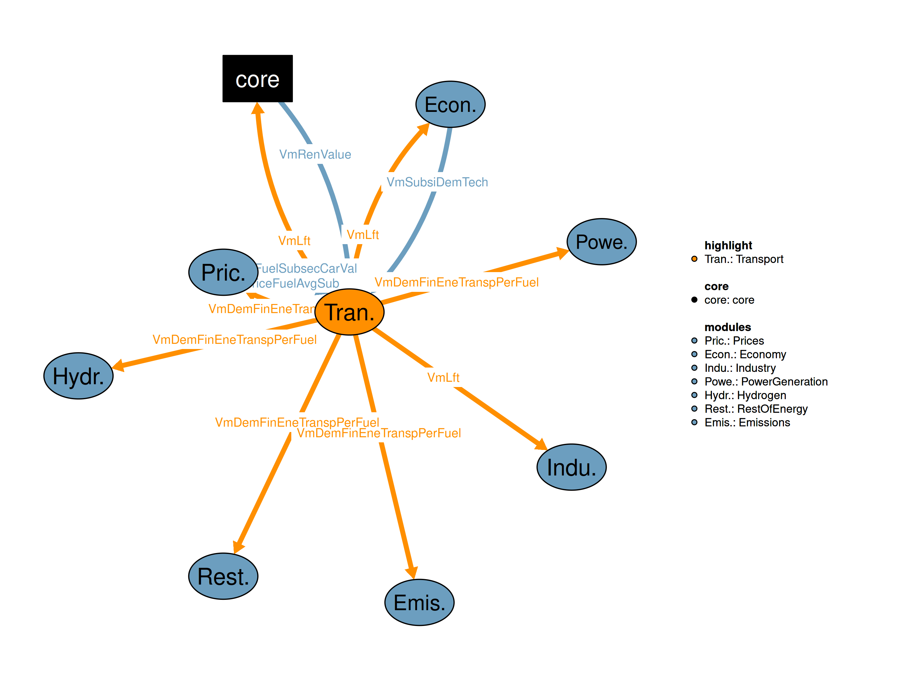 Interfaces to other modules