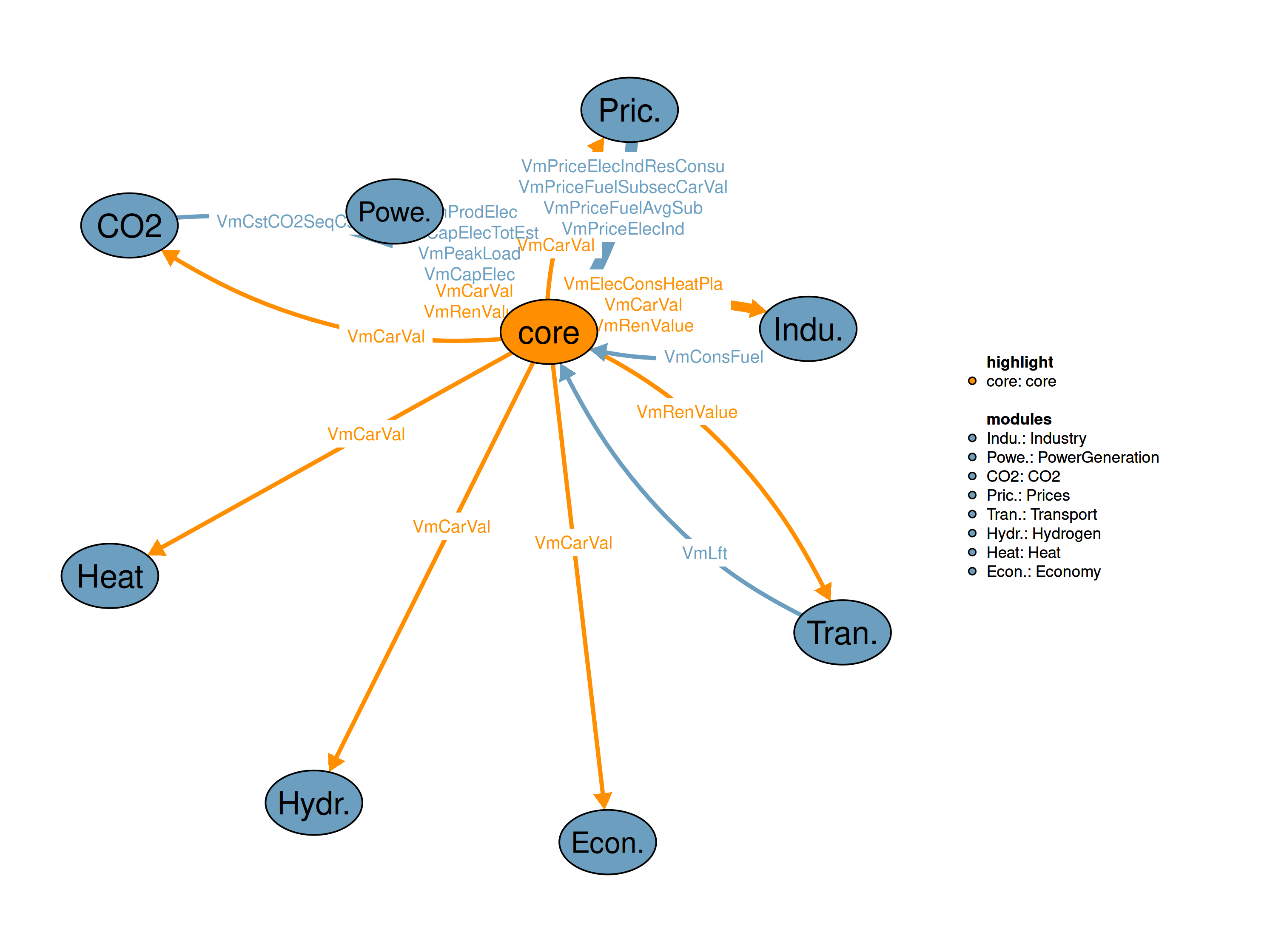 Interfaces to other modules